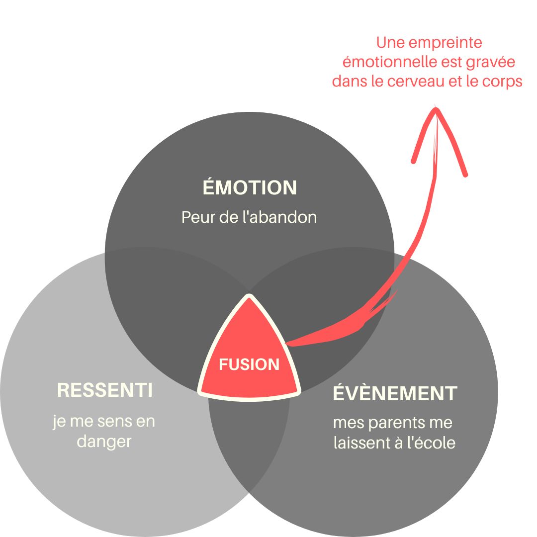 FUSION émotion-évènement